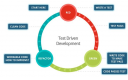 Image for the Test Driven Development (TDD)