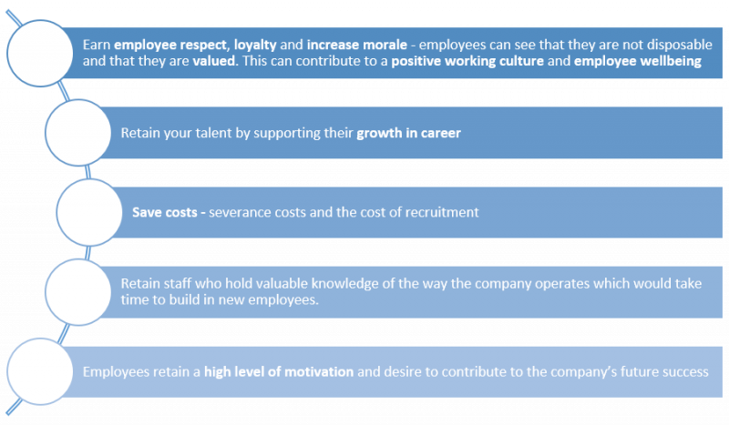 Earn employee respect, loyalty and increase morale - employees can see that they are not disposable and that they are valued. This can contribute to a positive working culture and employee wellbeing Retain your talent by supporting their growth in career Save costs - severance costs and the cost of recruitment Rretain staff who hold valuable knowledge of the way the company operates which would take time to build in new employees. Employees retain a high level of motivation and desire to contribute to the company’s future success
